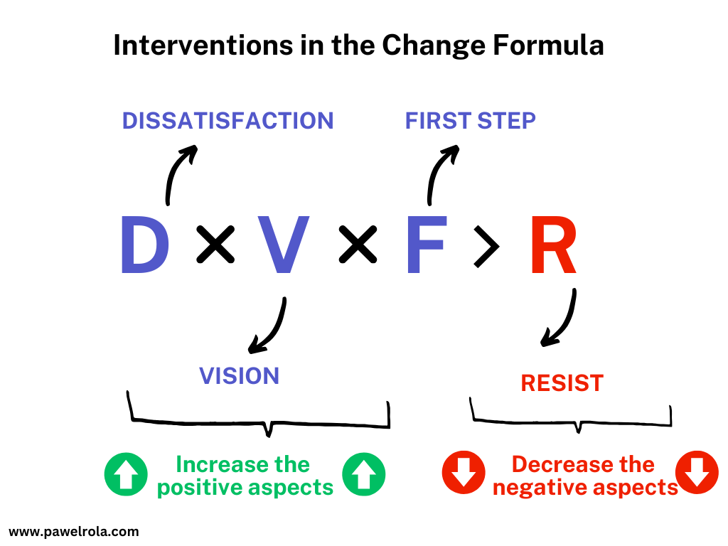 A diagram explaining interventions in the Change Formula (D × V × F > R), where increasing Dissatisfaction, Vision, and First Step helps overcome Resistance. Green arrows indicate enhancing positive aspects, while red arrows show reducing negative aspects.